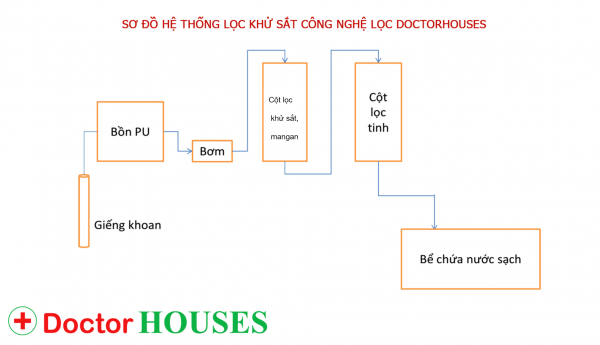 Sơ đồ hệ thống lọc nước rửa xe ô tô công suất lớn DHGK-02