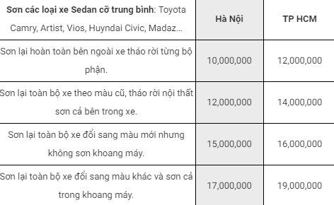 Bảng giá sơn xe Sedan cỡ vừa tại TPHCM tham khảo