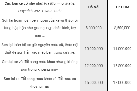 Bảng giá sơn xe ô tô cỡ nhỏ tại TPHCM tham khảo