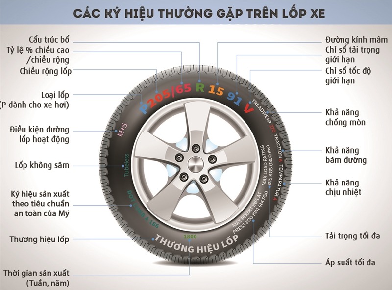 Ví dụ minh họa các thông số trên một chiếc lốp xe ô tô