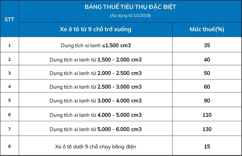 Bảng thuế tiêu thụ đặc biệt cho xe ô tô từ 9 chỗ trở xuống
