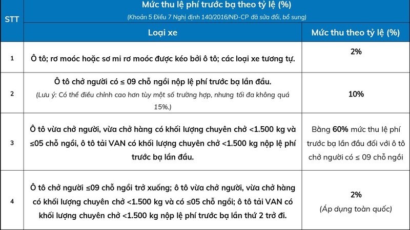 Bảng mức thu lệ phí trước bạ ô tô