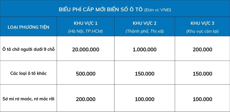 Bảng phí cấp mới biển số ô tô