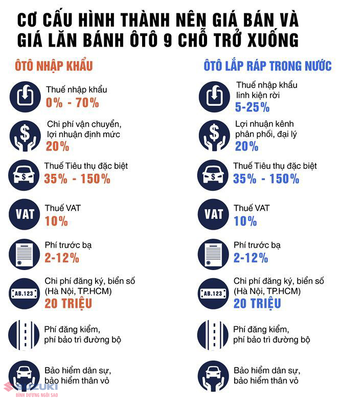 Gửi xe ô tô từ nước ngoài về Việt Nam: Thuế quà tặng