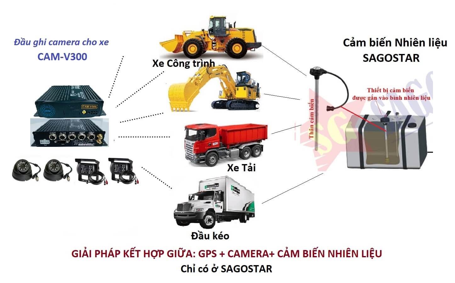 Kiểm soát lượng nhiên liệu trên xe ô tô