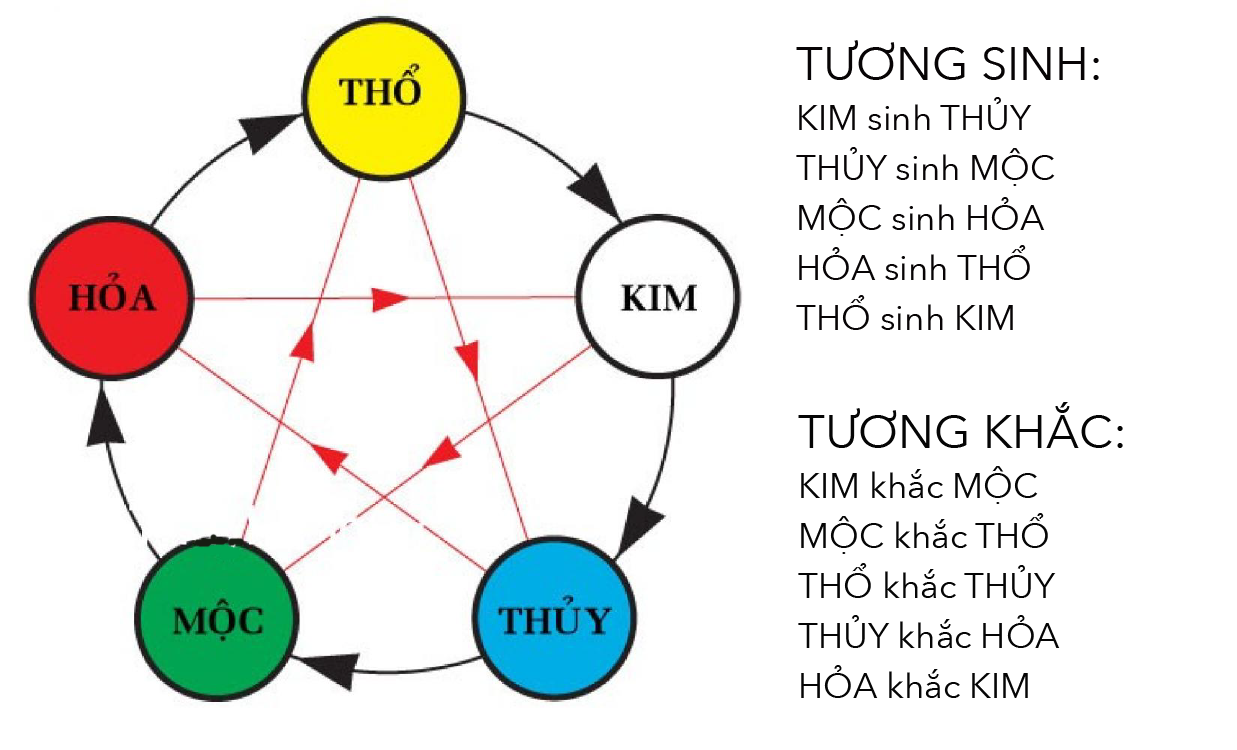 Sơ đồ thuyết tương sinh tương khắc ngũ hành