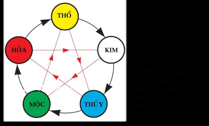 Sơ đồ Ngũ Hành tương sinh tương khắc trong phong thủy