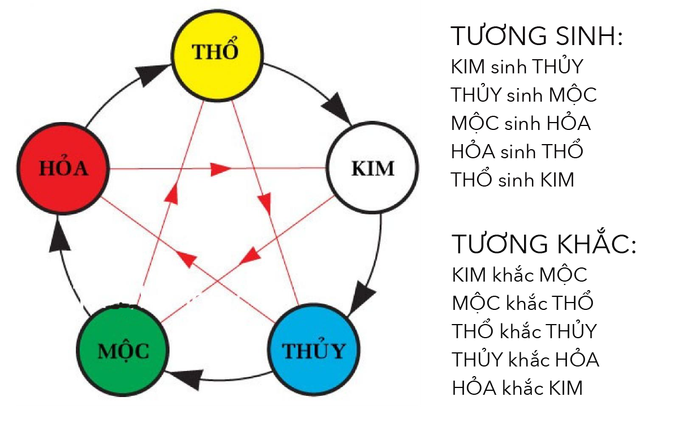 Sơ đồ Ngũ Hành tương sinh tương khắc trong phong thủy