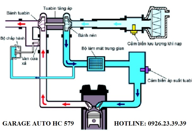 Nguyên lý hoạt động turbo tăng áp xe ô tô