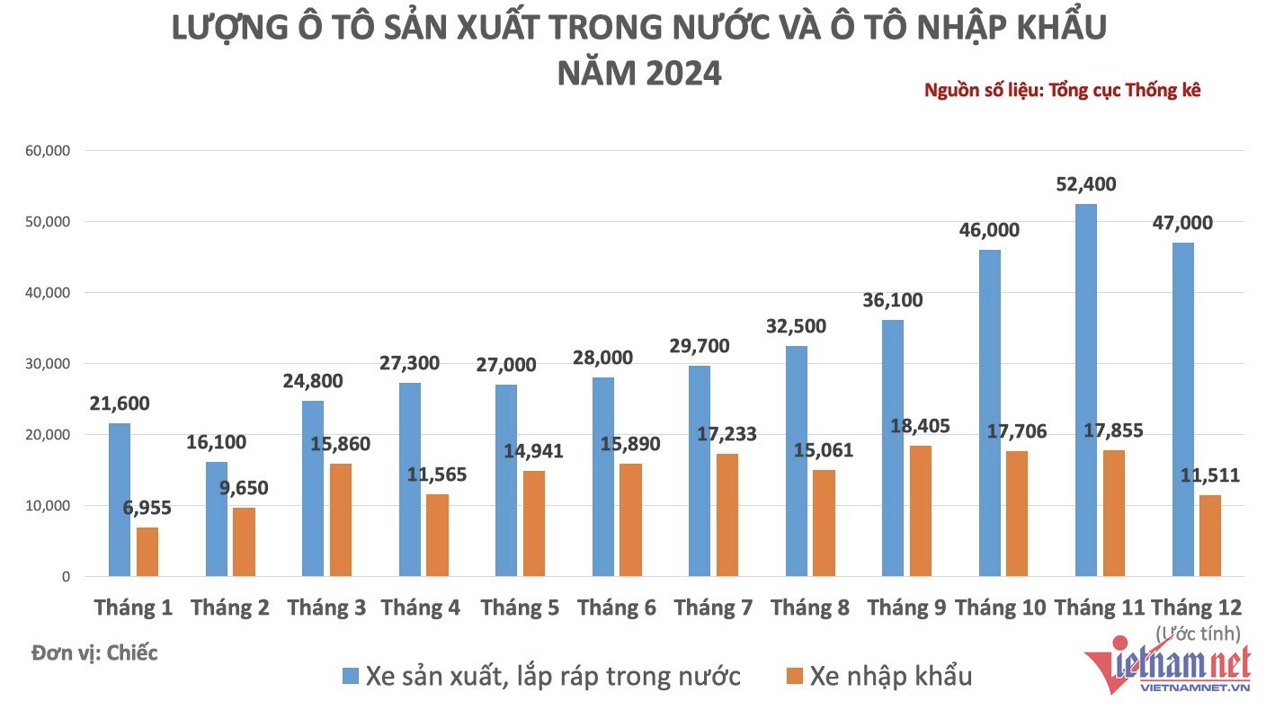 Biểu đồ lượng xe ô tô sản xuất trong nước và nhập khẩu Việt Nam tháng 12/2024