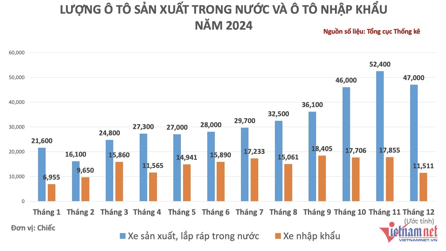 Biểu đồ so sánh sản lượng sản xuất và nhập khẩu xe ô tô Việt Nam tháng 12/2024 so với tháng 11/2024