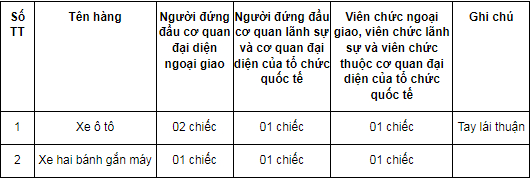 Bảng quy định chủng loại và định lượng xe ô tô tạm nhập khẩu miễn thuế cho viên chức ngoại giao