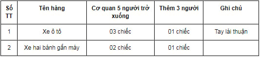 Bảng quy định chủng loại và định lượng xe ô tô tạm nhập khẩu miễn thuế cho cơ quan đại diện ngoại giao