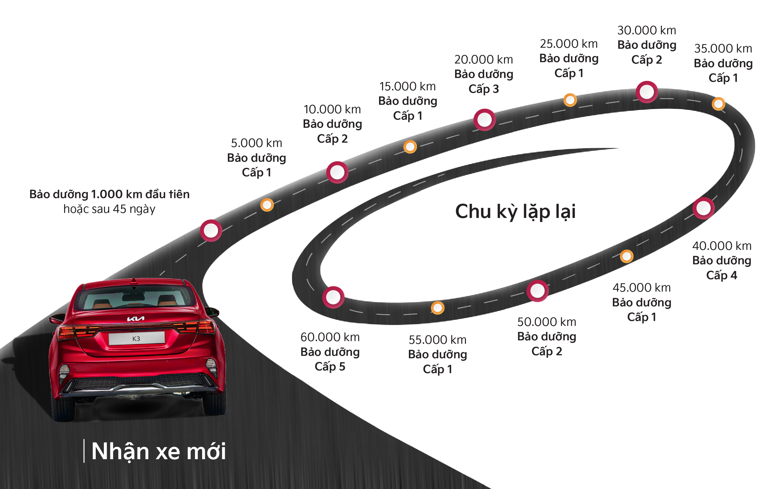 Lịch bảo dưỡng định kỳ xe ô tô KIA: Hướng dẫn chi tiết
