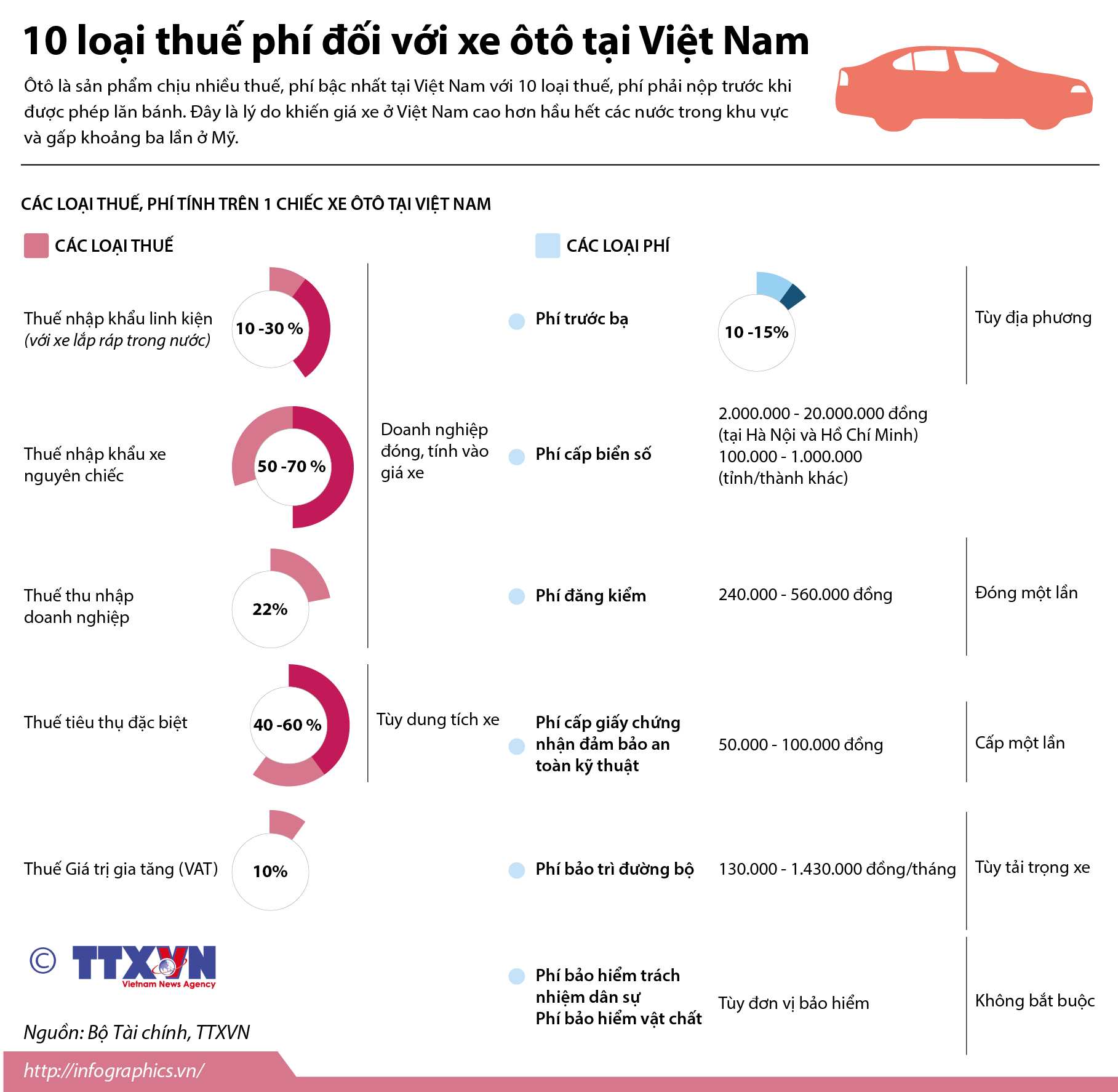 Thuế phí xe ô tô ra đường: Hướng dẫn chi tiết từ A-Z