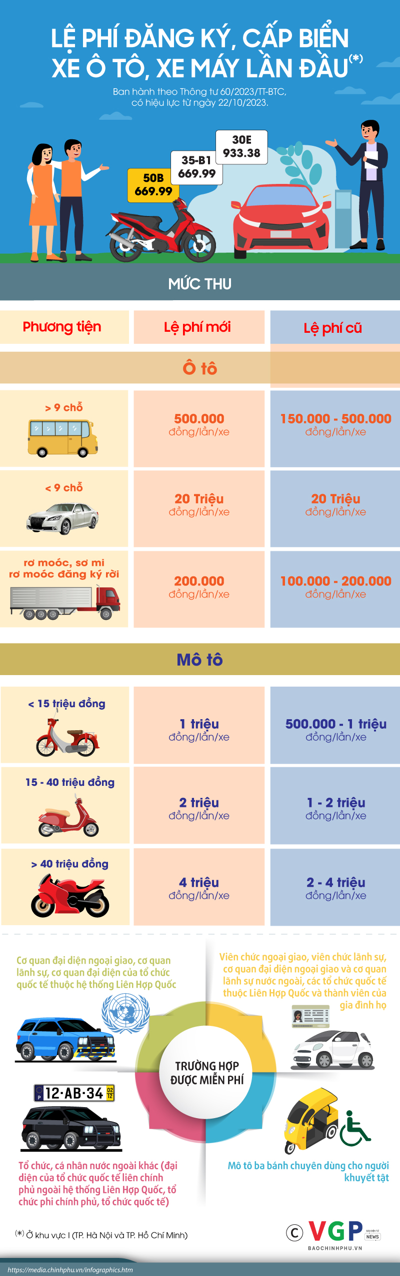 Lệ Phí Đăng Ký Xe Ô Tô Tại Quảng Ninh Mới Nhất