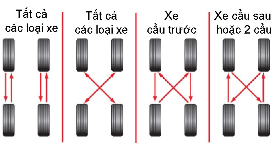 Thời gian đảo lốp xe ô tô: Hướng dẫn chi tiết từ A-Z