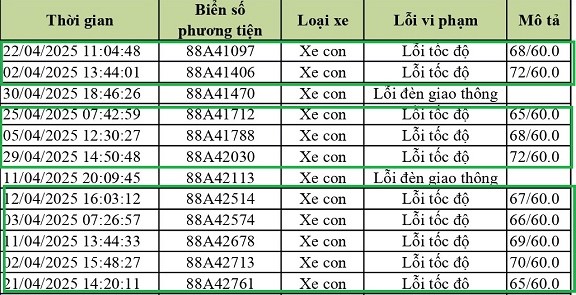 49767510472010286702 Lỗi Phạt Nguội Xe Ô Tô Chạy Quá Tốc Độ: Quy Định Và Xử Lý