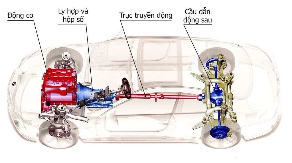 Trình Bày Hệ Thống Truyền Lực Trên Xe Ô Tô Chi Tiết