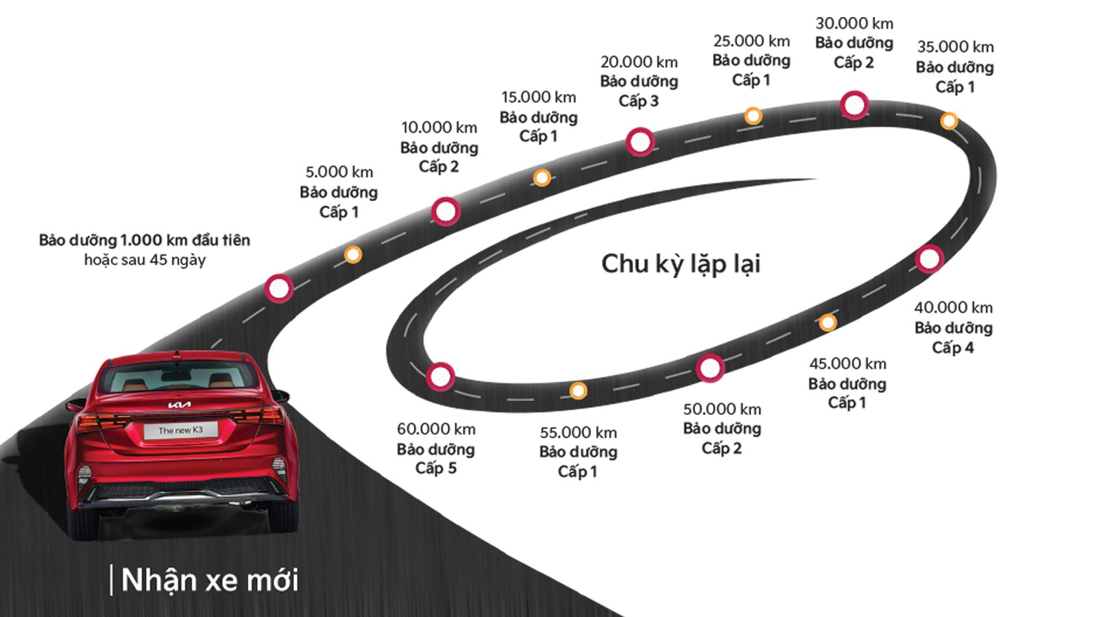 Lịch bảo dưỡng định kỳ xe ô tô KIA: Hướng dẫn chi tiết