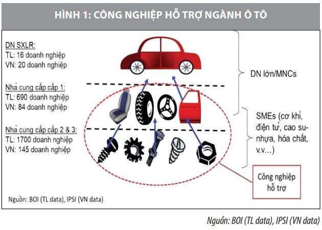 Ngành Công Nghiệp Phụ Trợ Xe Ô Tô: Nền Tảng Phát Triển Bền Vững