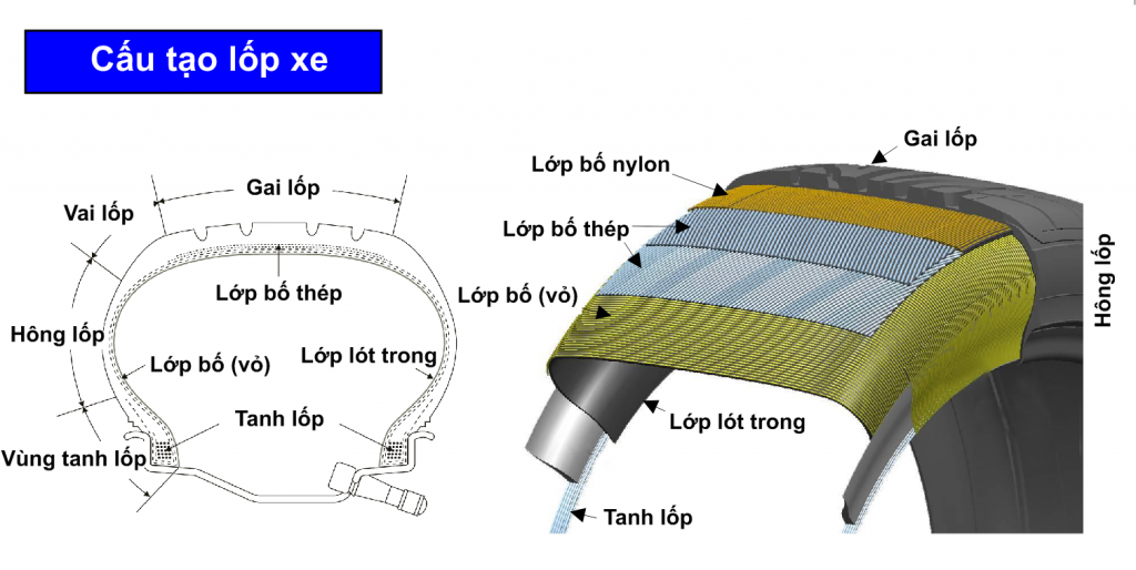 Lớp Vỏ Xe Ô Tô: Cấu Tạo, Chức Năng và Tầm Quan Trọng