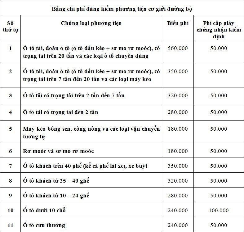 Phí Đăng Kiểm Xe Ô Tô Và Phí Đường Bộ Cập Nhật Mới Nhất