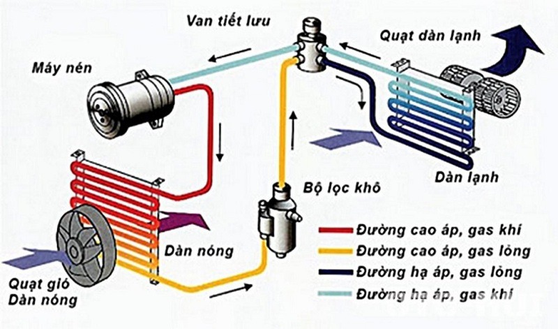 chi-tiet-he-thong-lanh-o-to-1 Nguyên lý bộ hút lóc lạnh xe ô tô: Giải mã hệ thống điều hòa