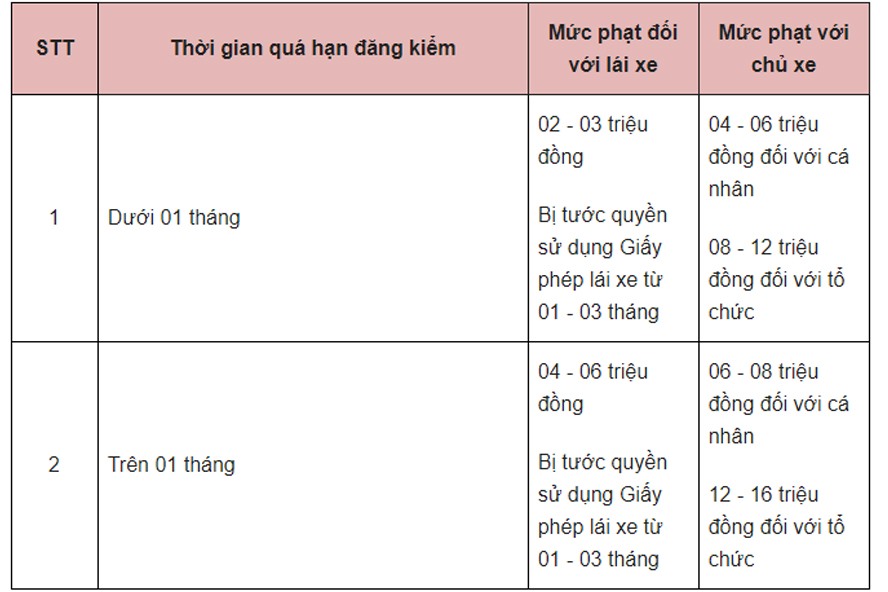 Quá thời gian đăng kiểm xe ô tô: Mức phạt và giải pháp