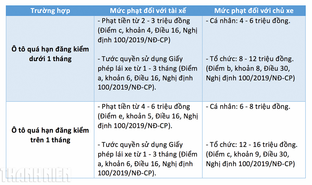 Đăng kiểm xe ô tô trễ có bị phạt không và mức phạt chi tiết