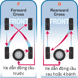 Thời gian đảo lốp xe ô tô: Hướng dẫn chi tiết từ A-Z