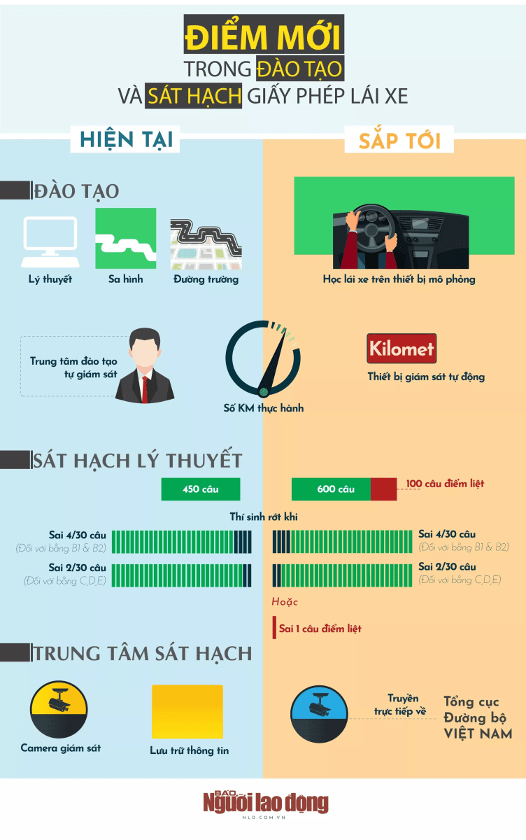 Những Ngớ Ngẩn Trong Thi Lái Xe Ô Tô B2 Cần Tránh