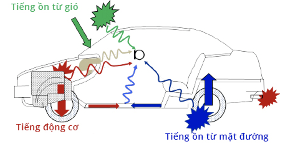 Tiêu chuẩn tiếng ồn trong xe ô tô: Quy định và Tầm quan trọng