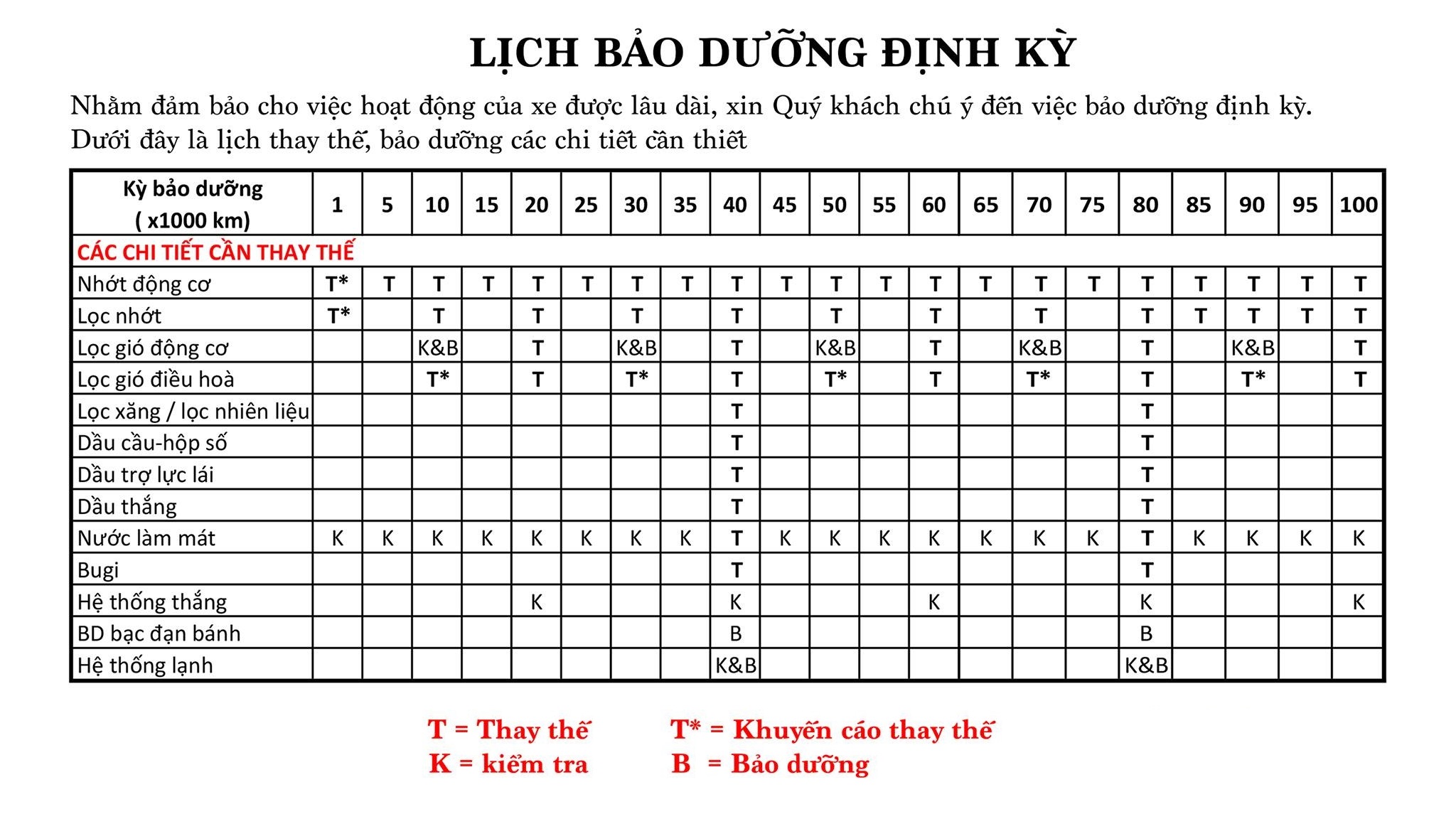 Xe ô tô phải bảo dưỡng sau bao nhiêu km để luôn bền bỉ và an toàn?