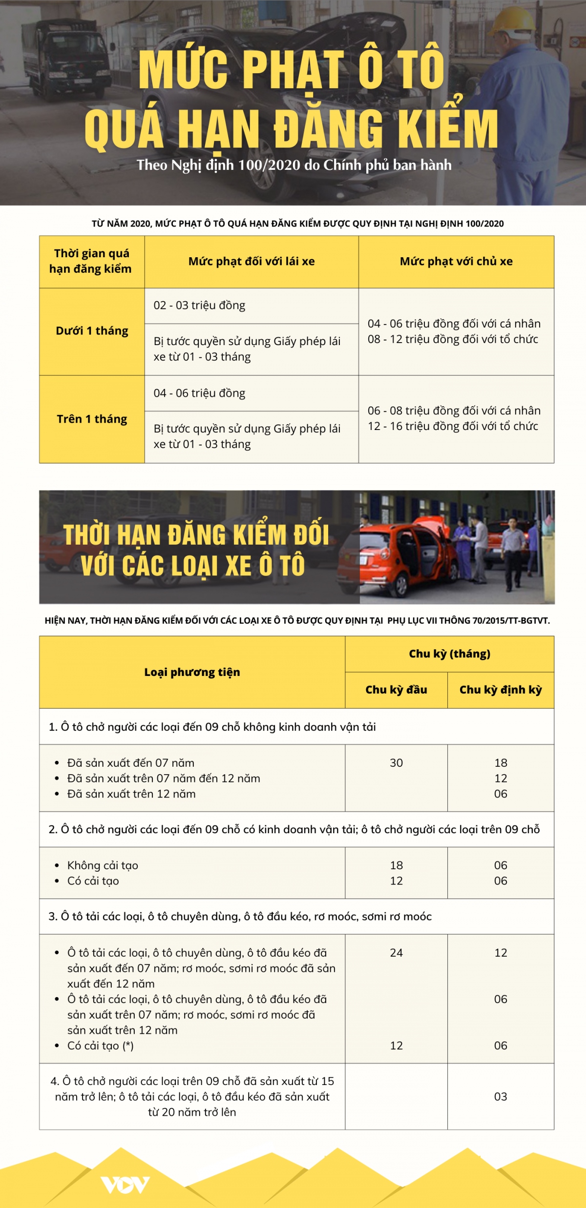 Đăng kiểm xe ô tô trễ có bị phạt không và mức phạt chi tiết