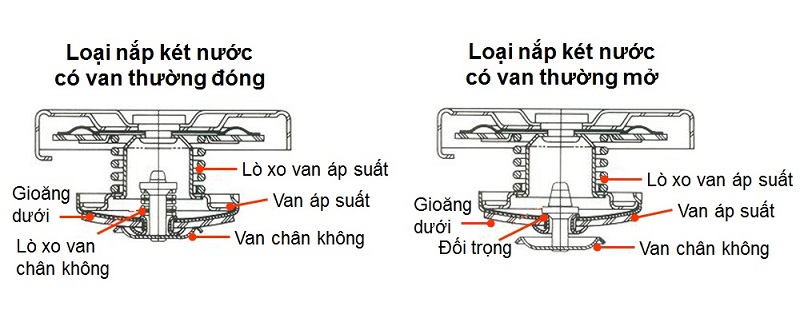 Nắp Két Nước Xe Ô Tô: Vai Trò, Dấu Hiệu Hỏng Hóc & Cách Bảo Dưỡng