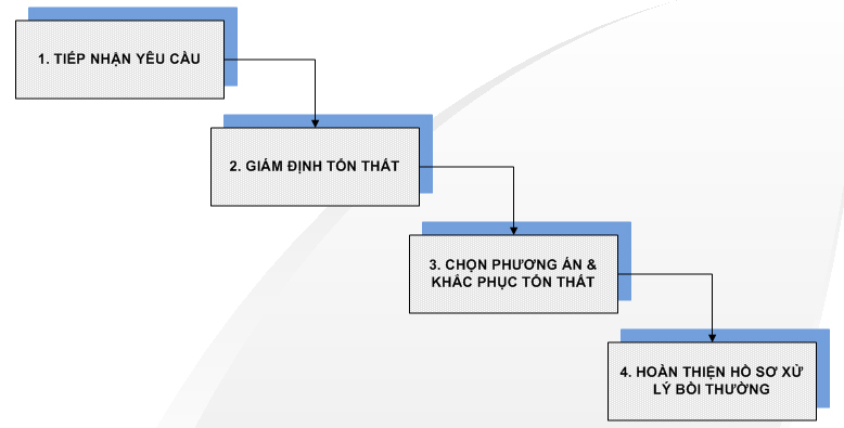 Mức bồi thường bảo hiểm vật chất xe ô tô: Hiểu rõ quyền lợi