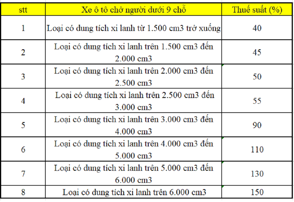 Tổng Thuế Xe Ô Tô: Chi Tiết Các Loại Thuế Cần Biết
