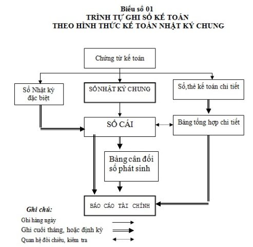 Chuyên viên kế toán thực hiện hạch toán chi phí xe ô tô