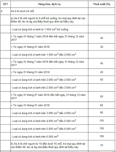 Thuế Nhập Khẩu Xe Ô Tô 9 Chỗ Ngồi: Quy Định Mới Nhất