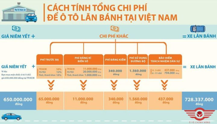 Hướng dẫn cách tính tổng chi phí lăn bánh xe ô tô tại Việt Nam