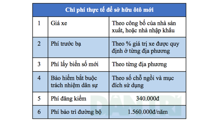 Tổng quan các khoản chi phí sở hữu xe ô tô hàng năm