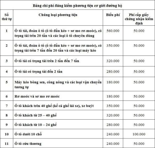 Phí đăng kiểm xe ô tô kinh doanh: Chi tiết và quy định mới nhất