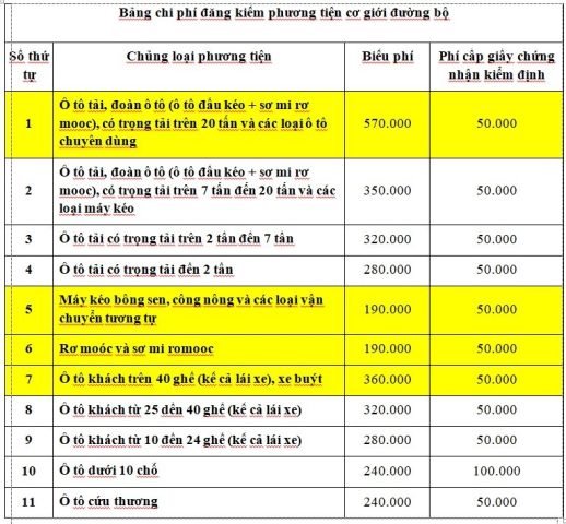 Phí đăng kiểm xe ô tô kinh doanh: Chi tiết và quy định mới nhất