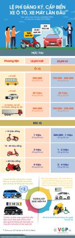 Biểu phí và lệ phí đăng ký xe máy, ô tô chi tiết
