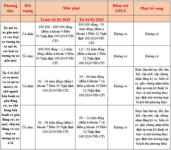 Minh họa các hình thức xử phạt vi phạm giao thông đối với xe ô tô không chính chủ