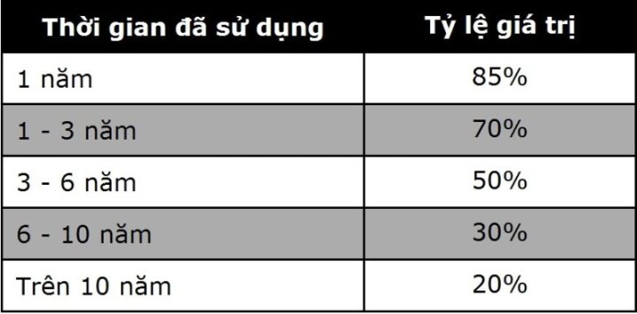 Ô tô dưới 9 chỗ và thời gian khấu hao theo quy định