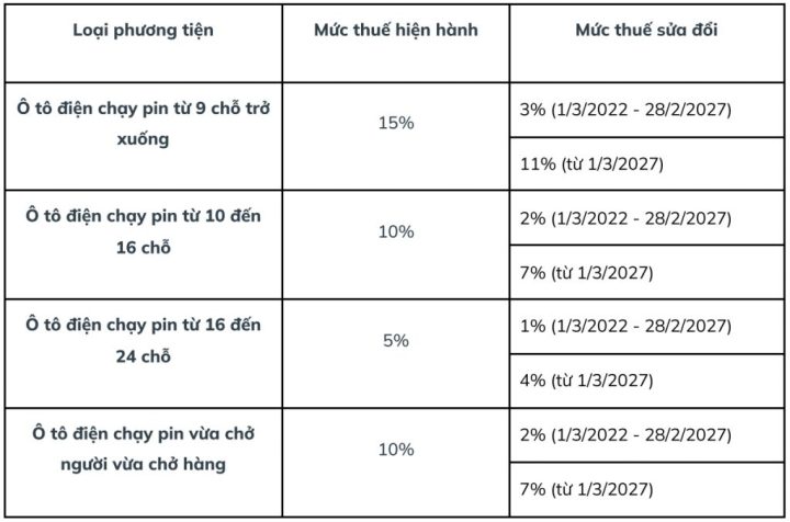Biểu đồ so sánh doanh số hoặc mức thuế giữa xe ô tô điện và các loại xe khác, minh họa xu hướng thị trường