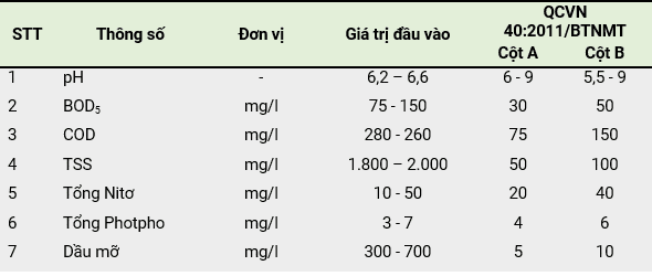 Phân Tích Thành Phần Nước Thải Rửa Xe Ô Tô Chi Tiết