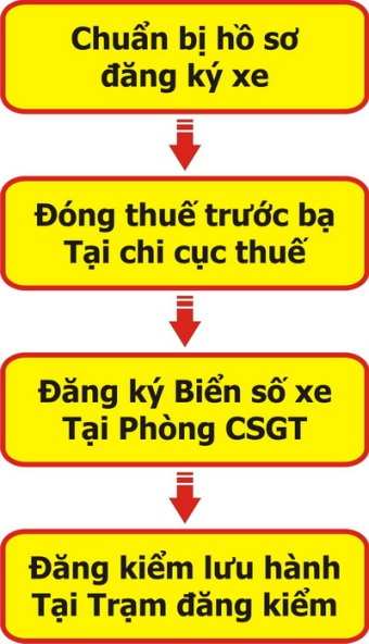 Thủ Tục Đăng Ký Xe Ô Tô Tại Vĩnh Phúc Mới Nhất
